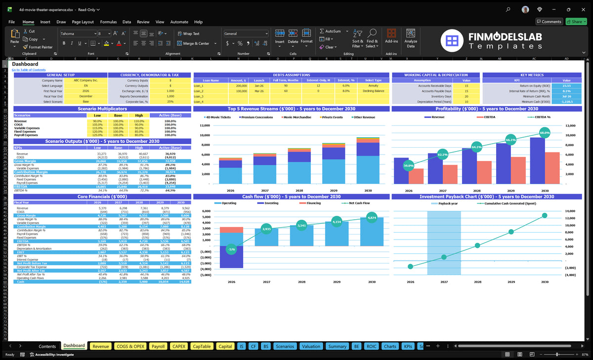 4D Movie Theater Financial Dashboard shows configuration checks, scenario multipliers, key metrics, basic finance, revenue mix, profitability, cash flow and return charts