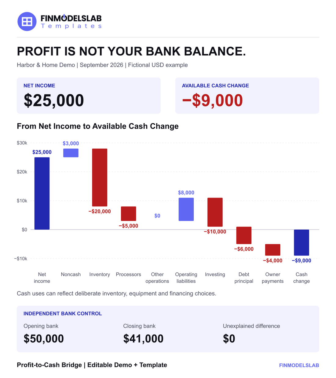 Profit vs Cash Calculator