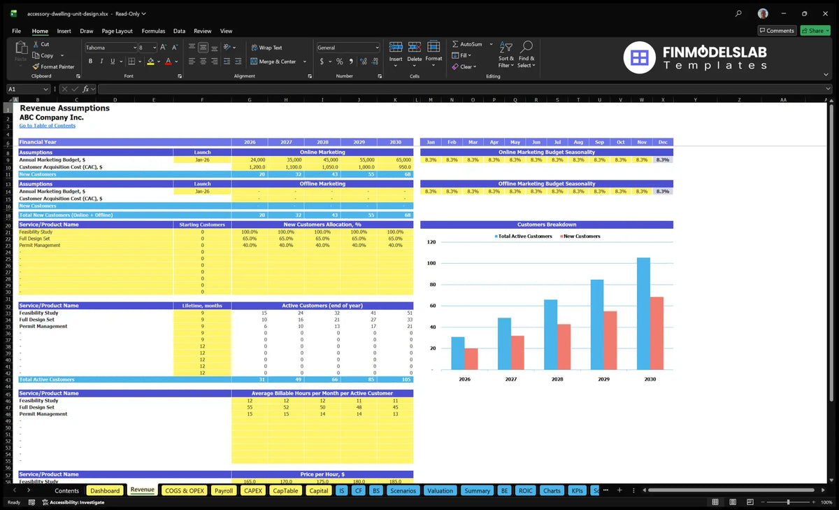 Akcesory Unit Design Services Revenues Formation of a marketing budget sheet, CAC, customer allocation, customer duration, hours payable and hourly rates