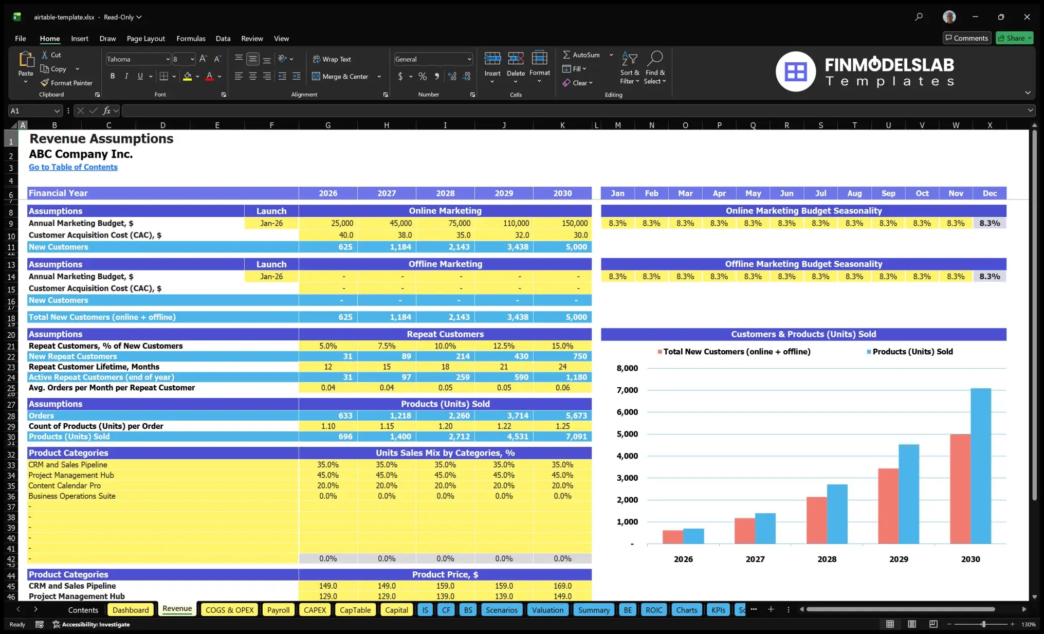 Revenue Establishing online and offline marketing sheet, recurring customers, sold products, mix of sales, price categories and customer charts