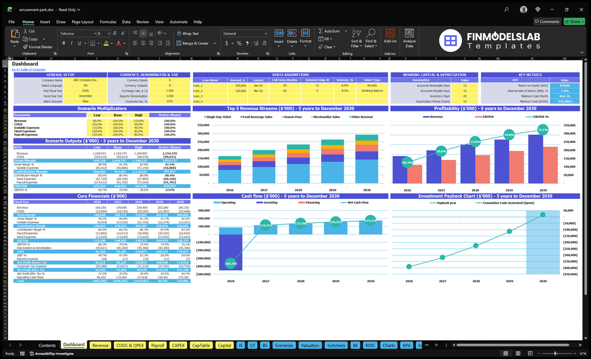 Financial theme park Model Dashboard shows configuration controls, scenario multipliers, key metrics, basic finance, revenue mix, profitability, cash flow and return charts