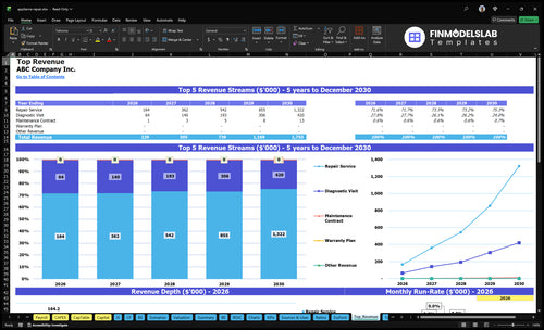 appliance repair financial model top revenue financialmodelslab