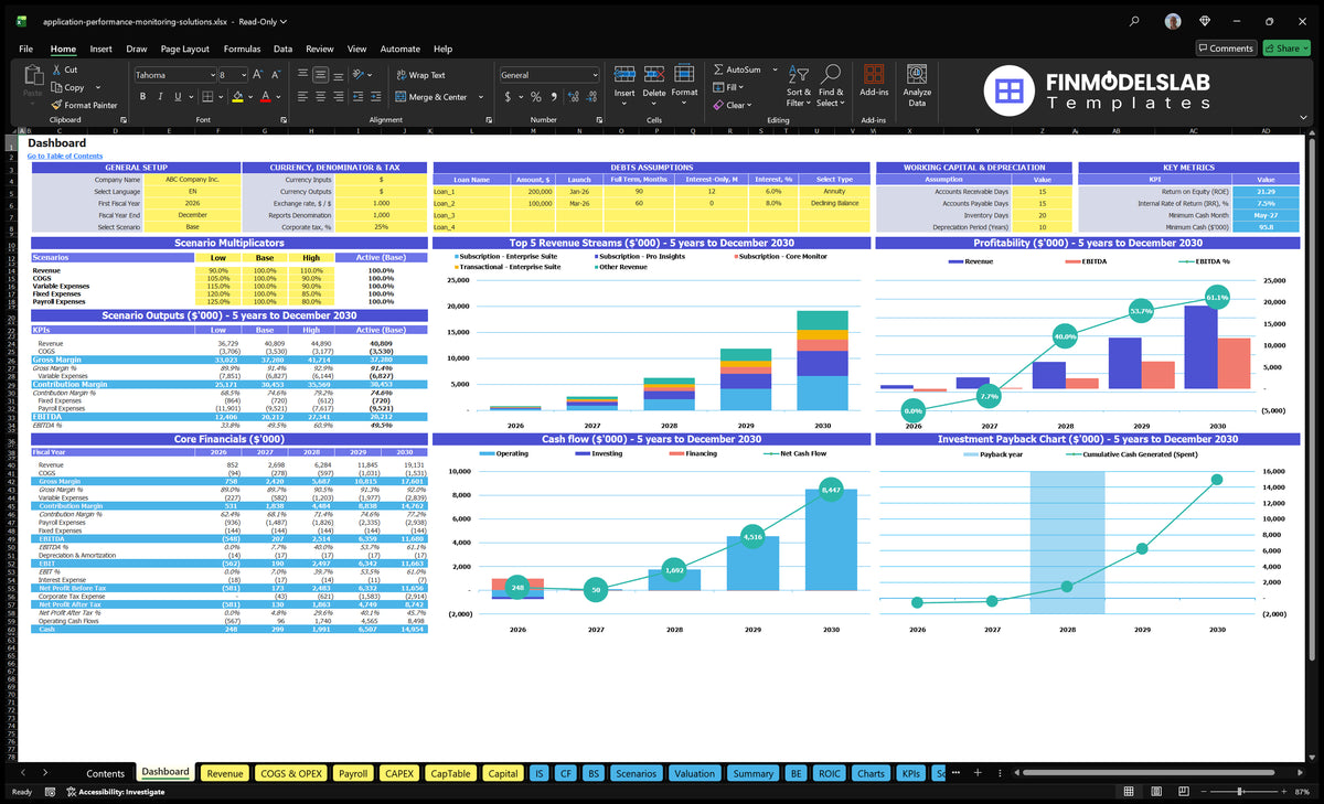 Performance monitoring programme of the scoreboard showing multiplier scenarios, basic finances, revenue mix, profitability, cash flow and return on investment