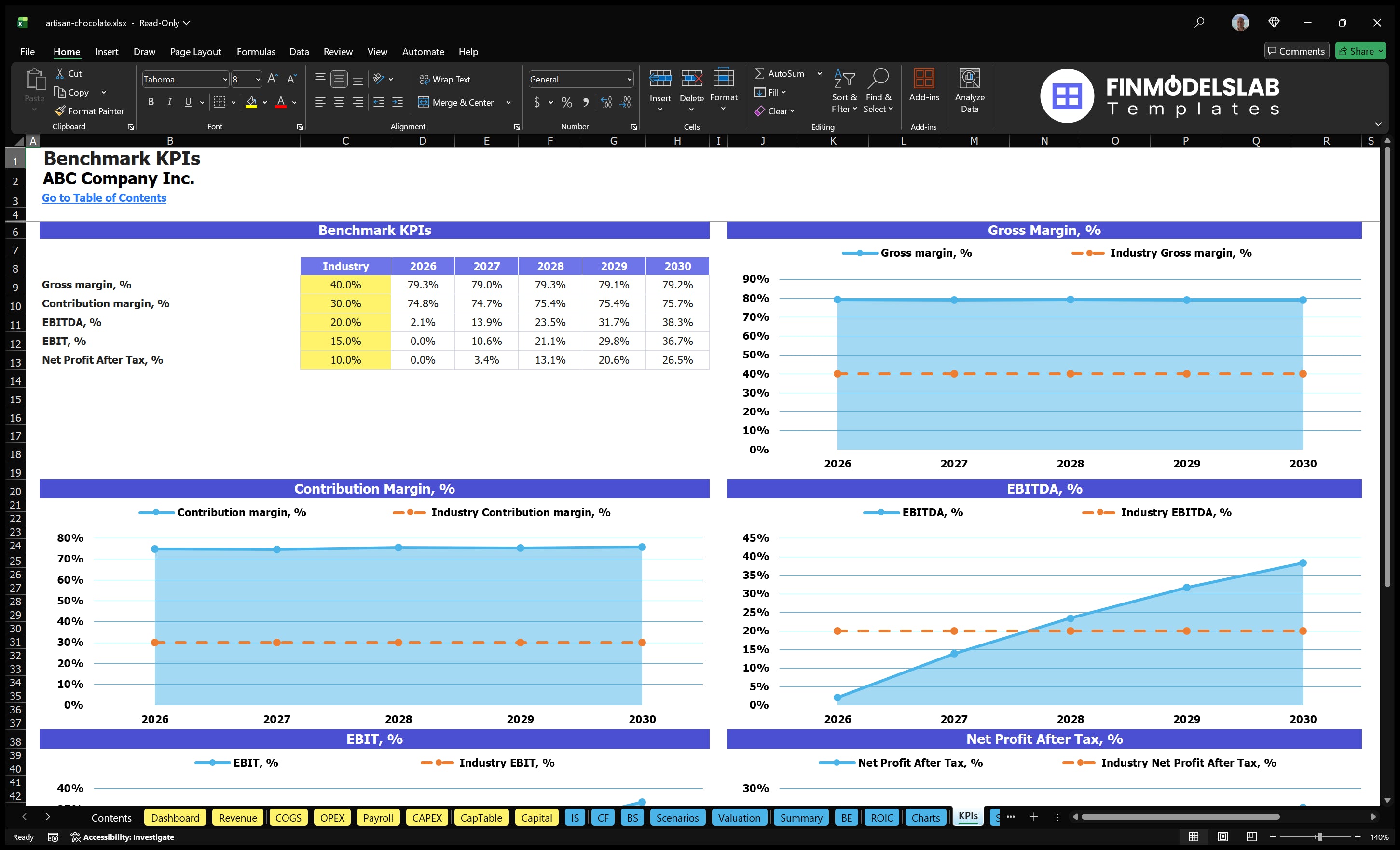 artisan chocolate financial model kpis financialmodelslab