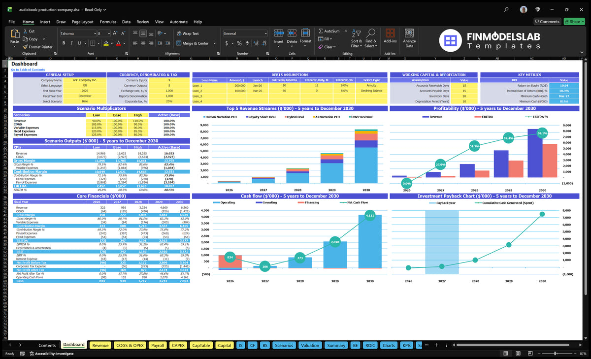 Dashboard Production Audiobook showing scenario controls, basic finance, revenue mix, profitability, cash flow and payback period charts