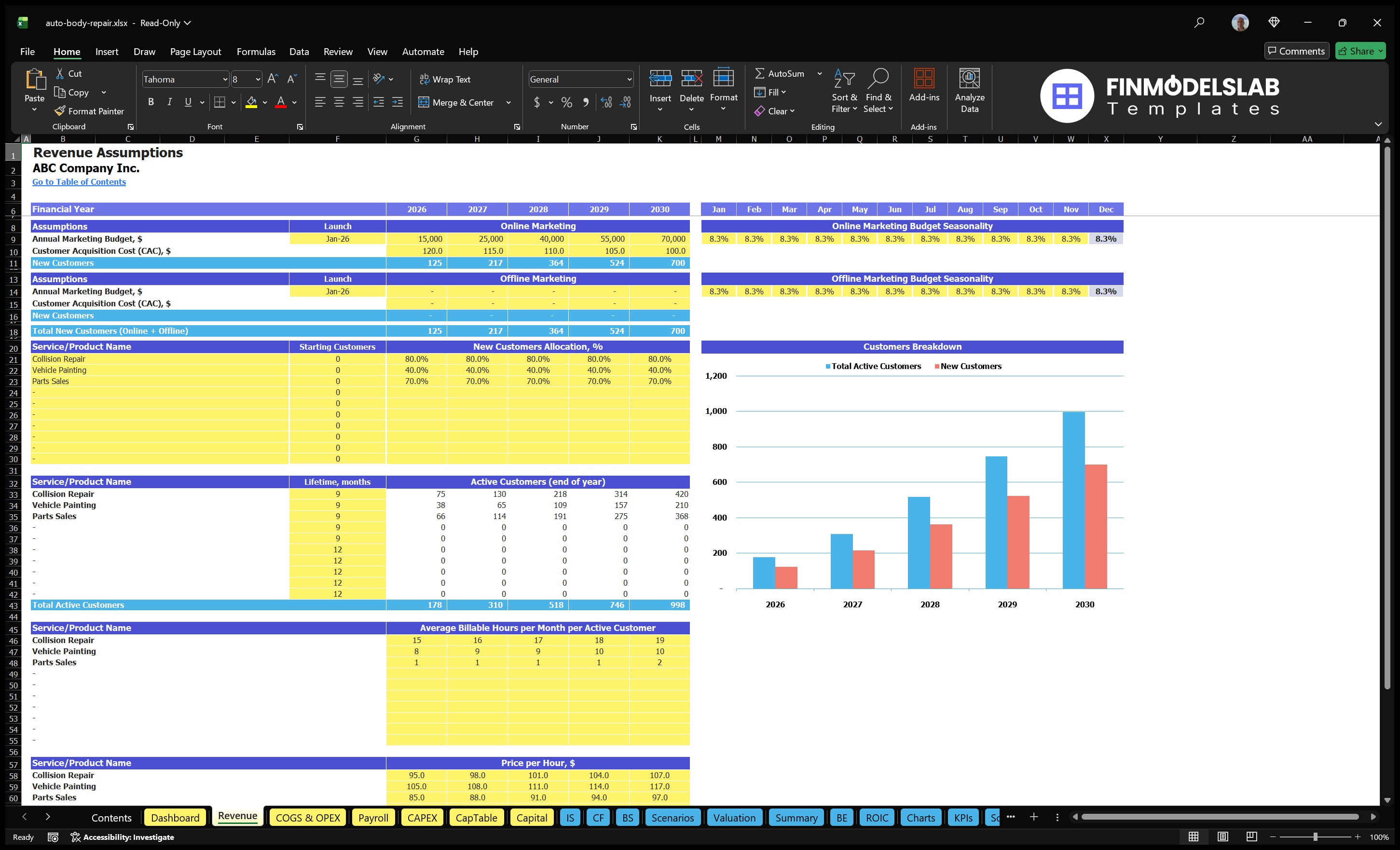 Worksheet revenue report containing revenue assumptions for marketing budget, customer acquisition costs, customer allocations, lifetime, billable hours, hourly rates and customer chart