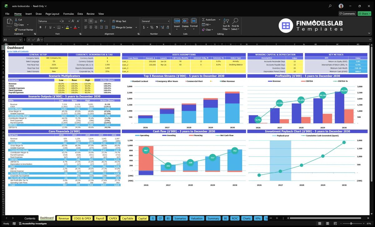 Dashboard automatic closing service showing model setting, scenario multipliers, basic finances, mix of revenue, profitability, cash flow, wages and returns
