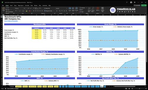 automotive marketing and advertising services financial model kpis financialmodelslab