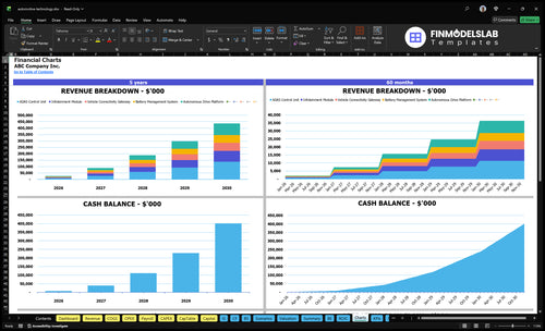 automotive technology financial model charts financialmodelslab