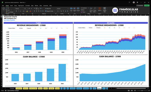 autonomous vehicle carwash financial model charts financialmodelslab