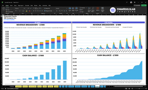avocado farm financial model charts financialmodelslab