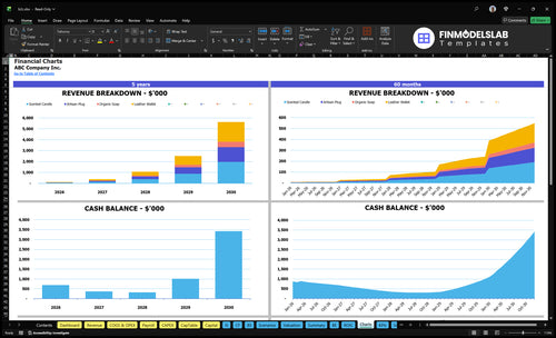 b2c financial model charts financialmodelslab