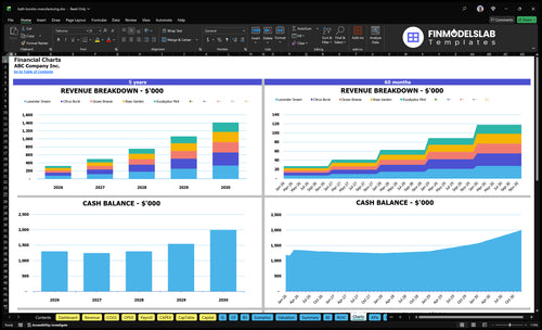 bath bombs manufacturing financial model charts financialmodelslab