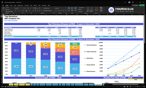bicycle manufacturing financial model top revenue financialmodelslab
