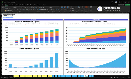 bison ranch financial model charts financialmodelslab