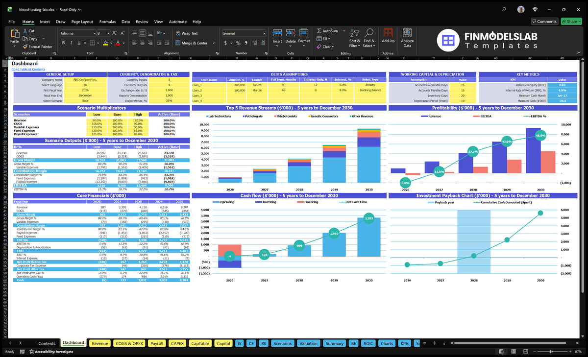 Dashboard of the Blood Testing Lab financial model showing configuration controls, scenario multipliers, basic financial results, mix of revenue from services, profitability, cash flow and return on investment charts.