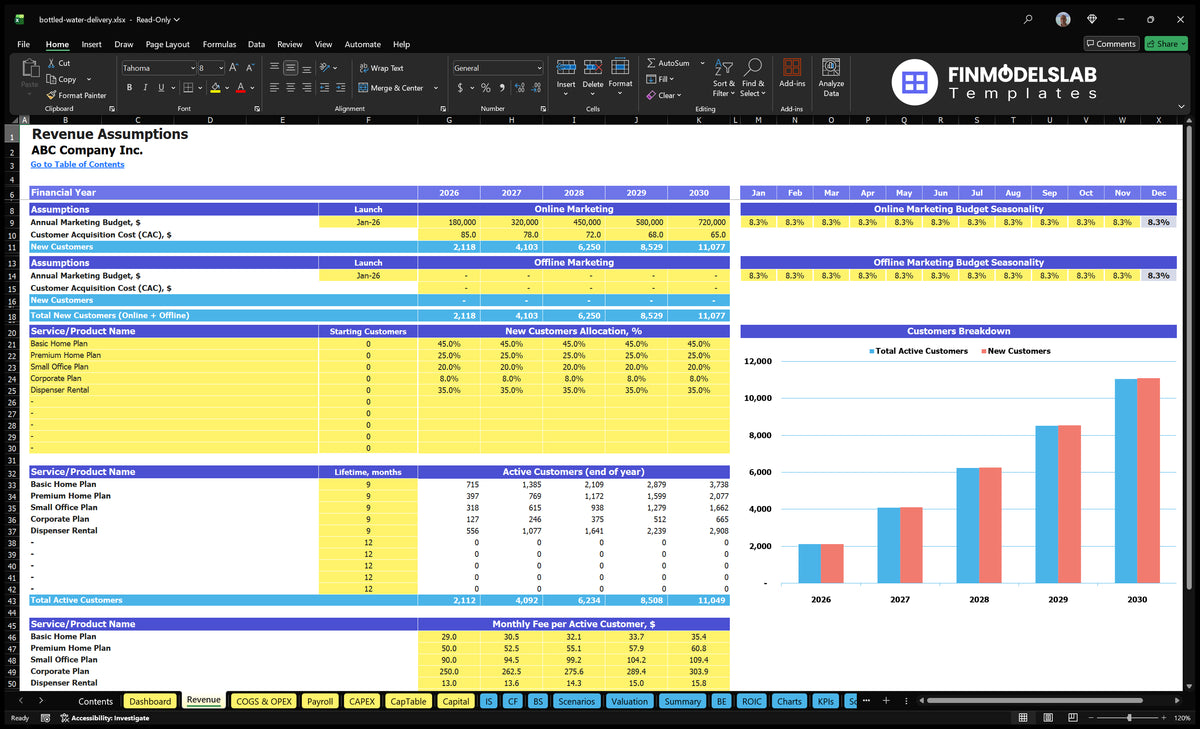 Bottle water delivery Financial model of marketing income card, CAC, customer cohorts, level allocation, active customers and monthly fees