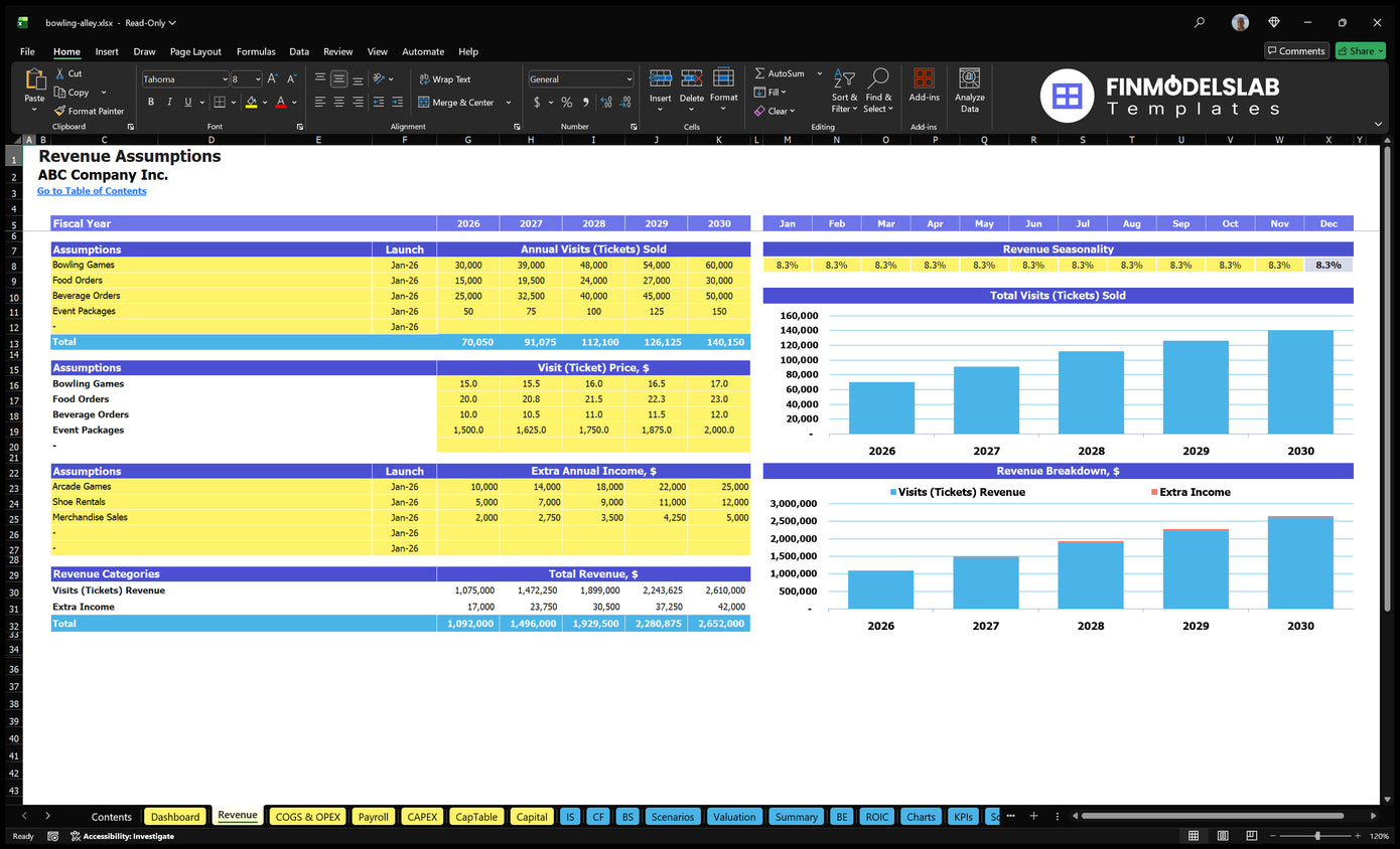 Bowling Boards Avenue Income sheet shows annual visits, visiting prices, monthly seasonality, additional income, total revenue and forecast charts