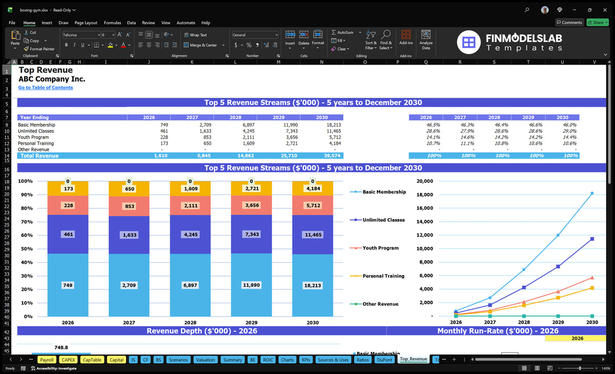 Boxing Gym 5-Year Model: IRR 0.76% ROE 78.91% Breakeven 1 Mo