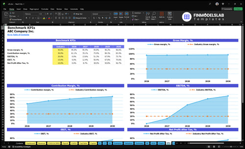 c2b financial model kpis financialmodelslab