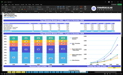 c2c financial model top revenue financialmodelslab