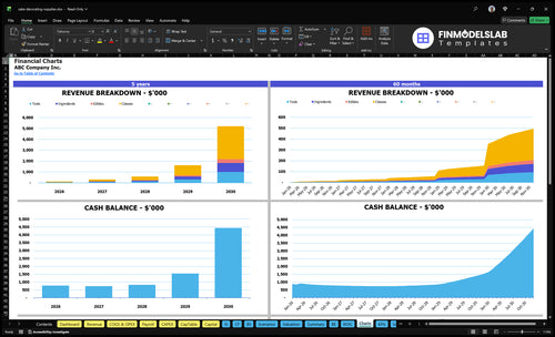 cake decorating supplies financial model charts financialmodelslab