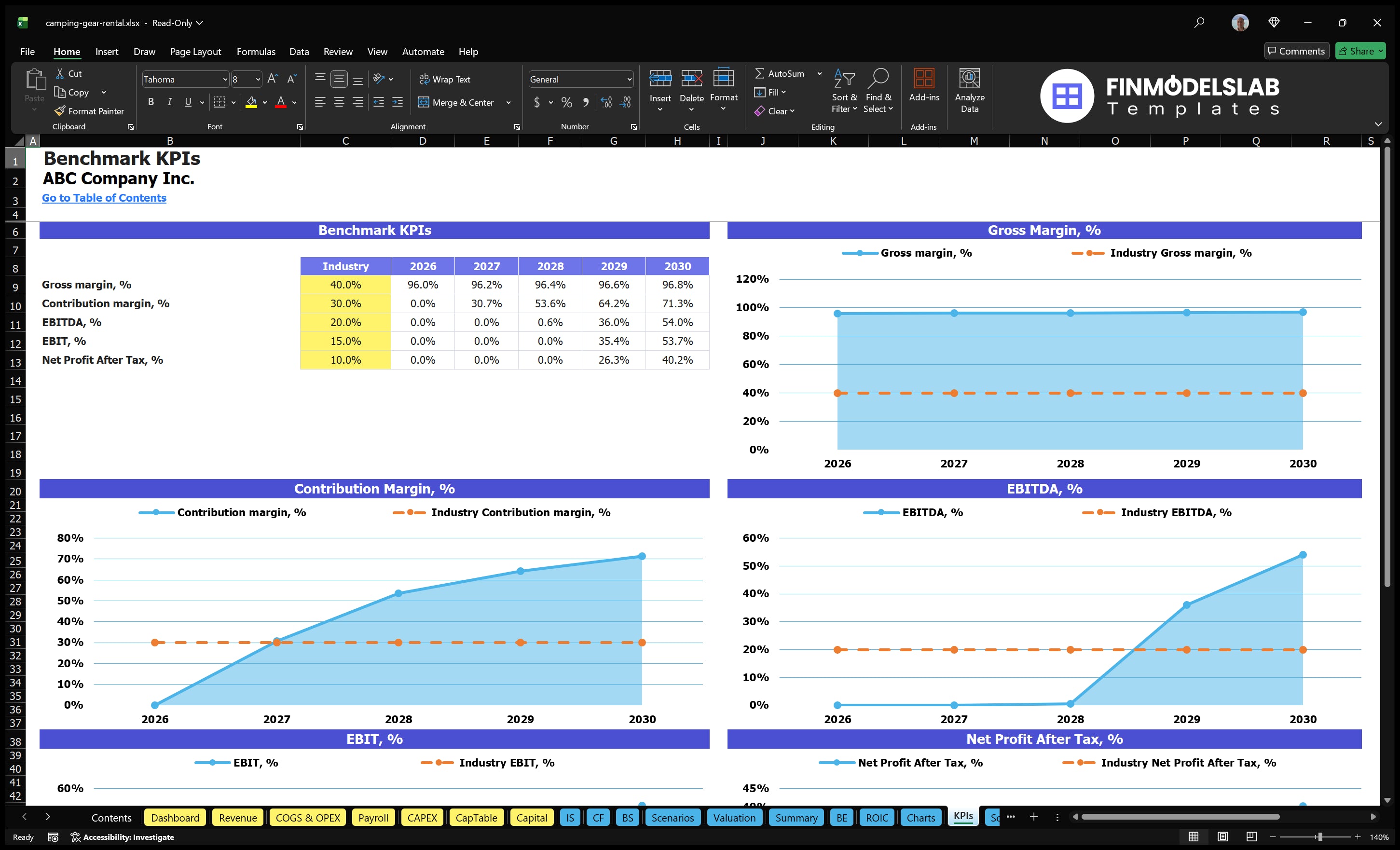 camping gear rental financial model kpis financialmodelslab