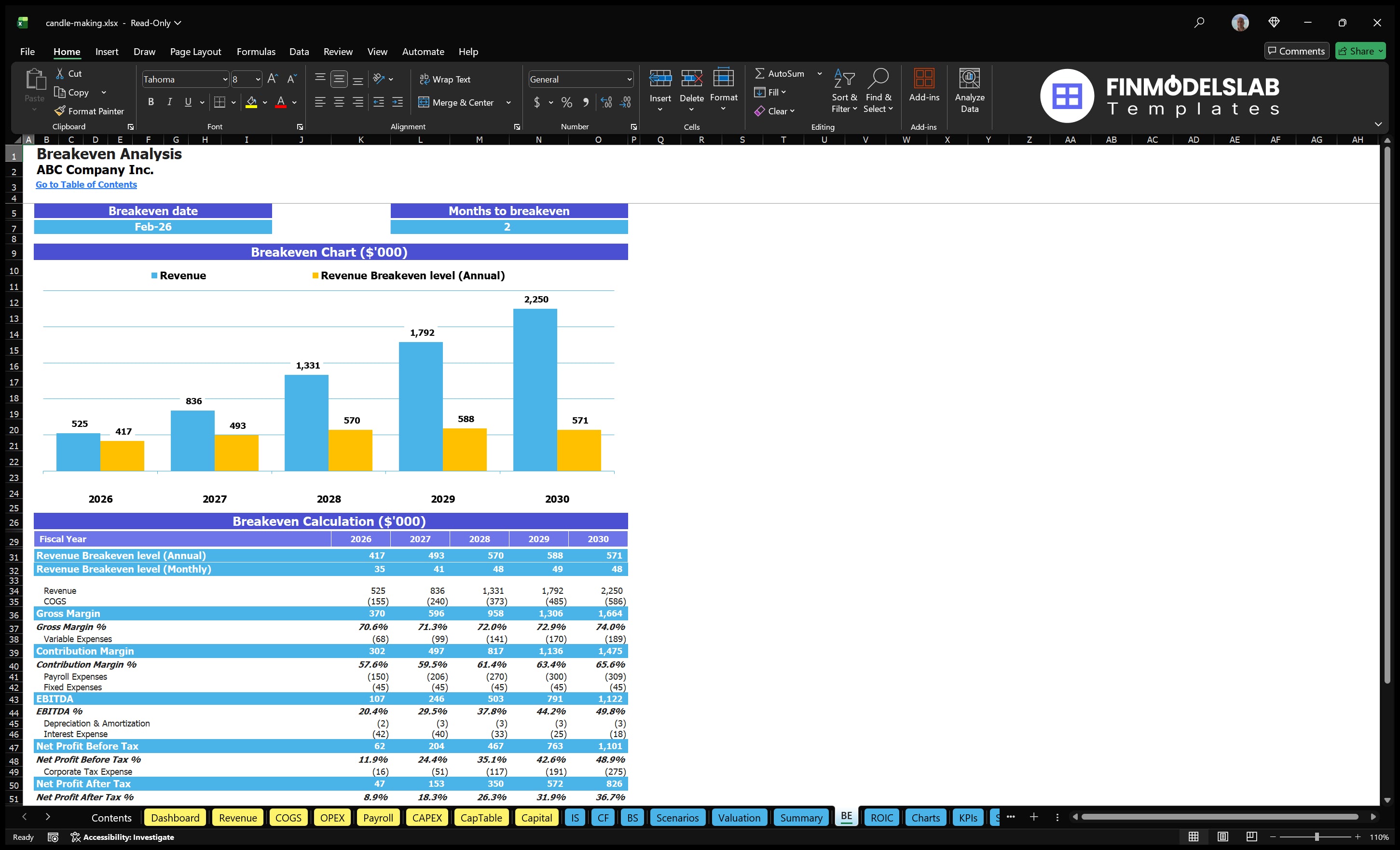 candle making financial model break even financialmodelslab