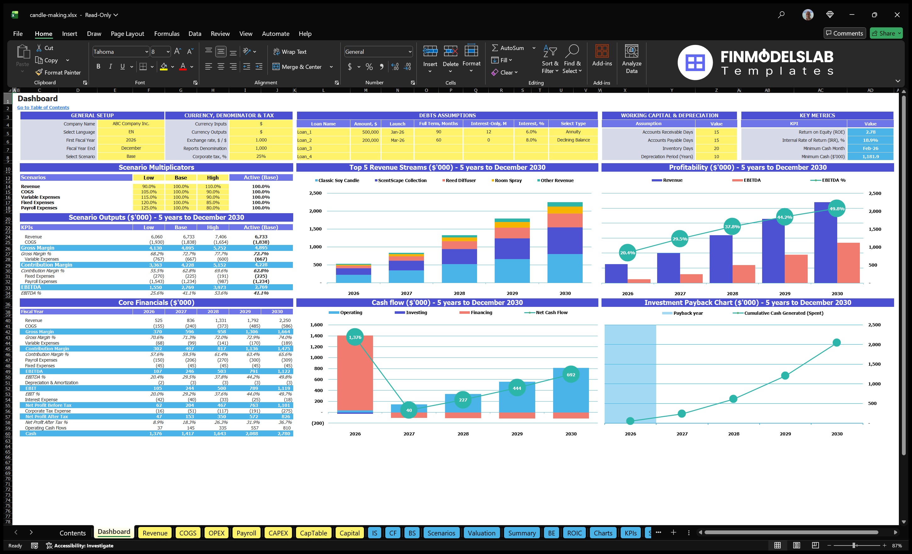 candle making financial model dashboard financialmodelslab