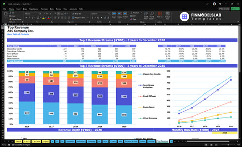 candle making financial model top revenue financialmodelslab
