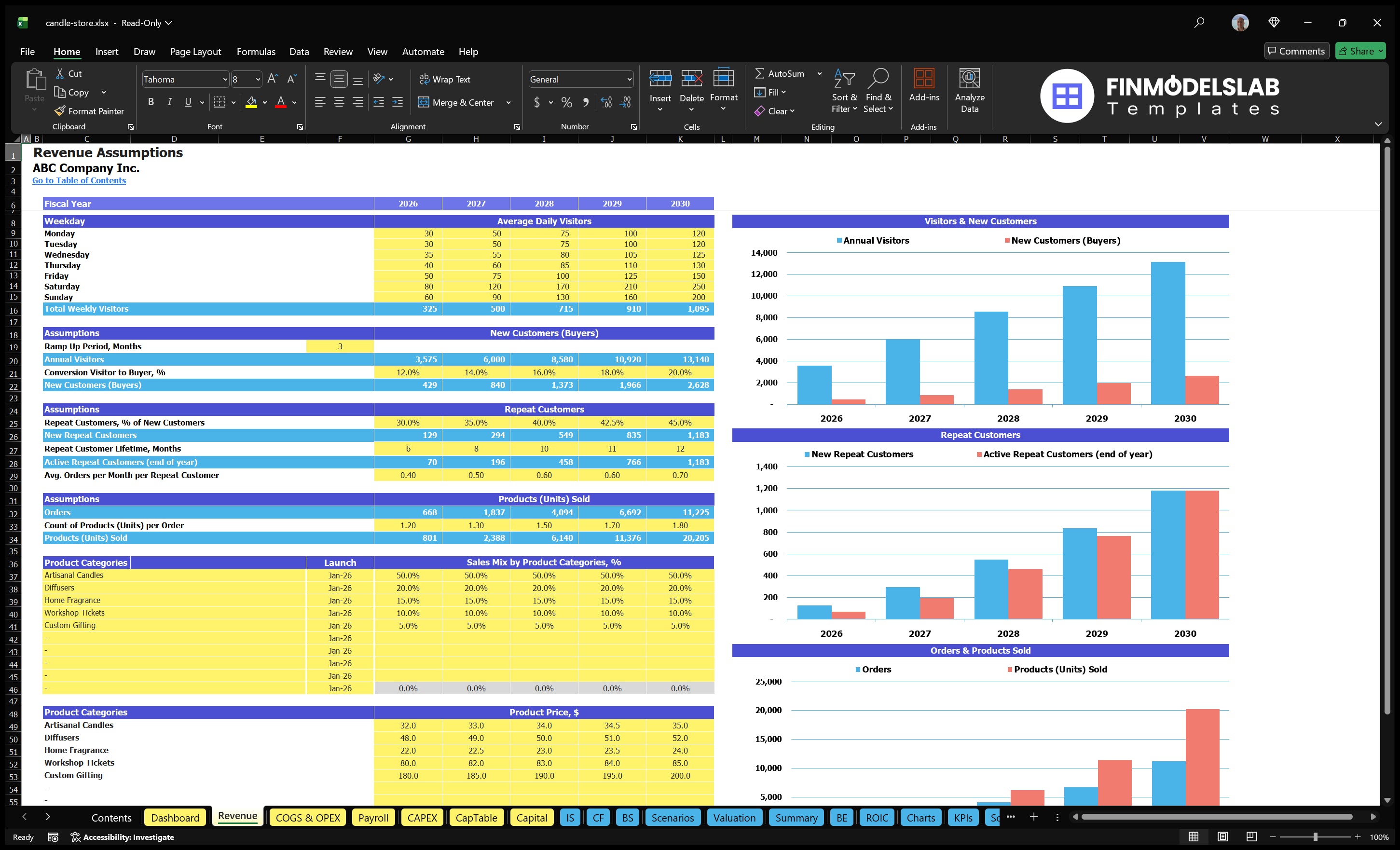 candle store financial model revenue financialmodelslab