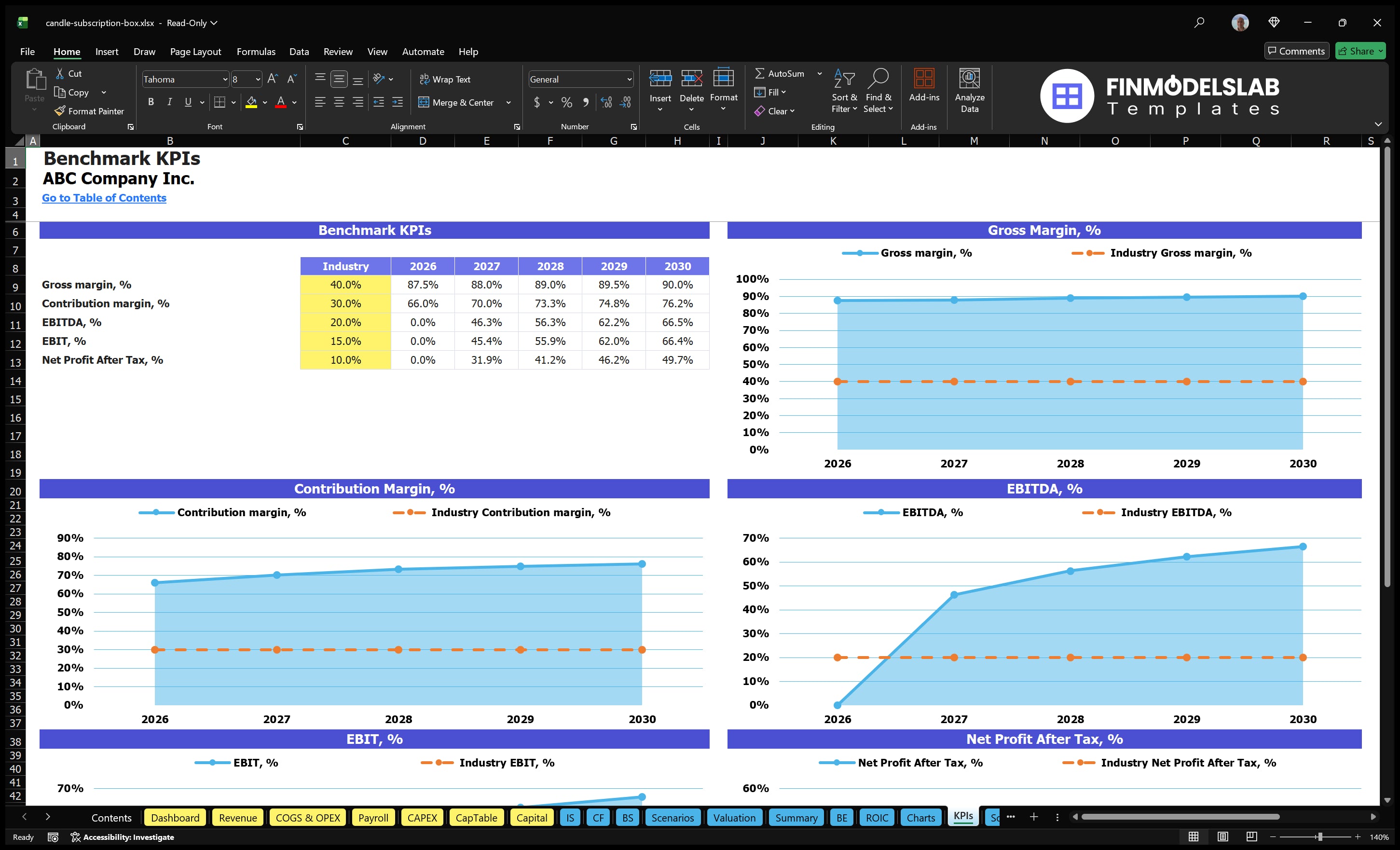 candle subscription box financial model kpis financialmodelslab