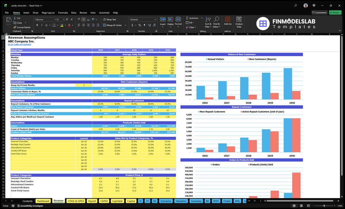 Worksheet forecasts the revenue of the Candy Store financial model with weekly visitors, buyer conversions, repeat customers, orders, product mix, prices and charts