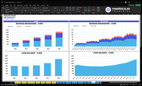 cannabis edibles bakery financial model charts financialmodelslab
