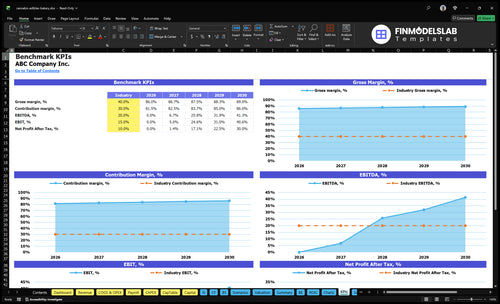 cannabis edibles bakery financial model kpis financialmodelslab