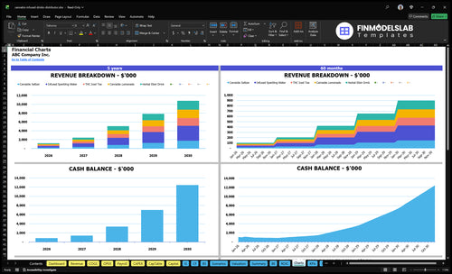 cannabis infused drinks distributor financial model charts financialmodelslab