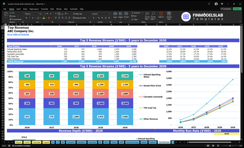 cannabis infused drinks distributor financial model top revenue financialmodelslab