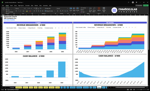 cannabis infused edible financial model charts financialmodelslab