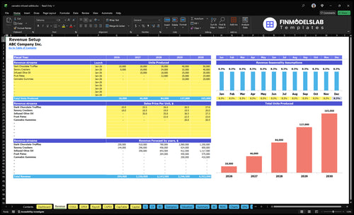 cannabis infused edible financial model revenue financialmodelslab