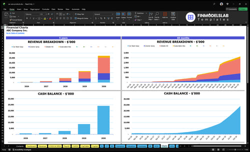car care products financial model charts financialmodelslab