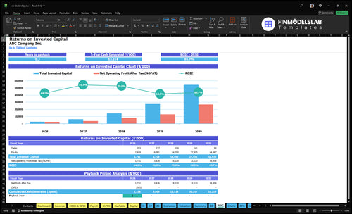 car dealership financial model roic financialmodelslab