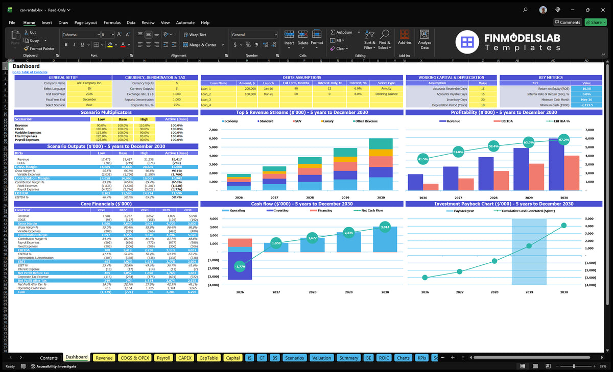 Dashboard of the car rental financial model showing configuration controls, scenario multipliers, basic financial data, mix of revenue, profitability, cash flow and payback period charts.