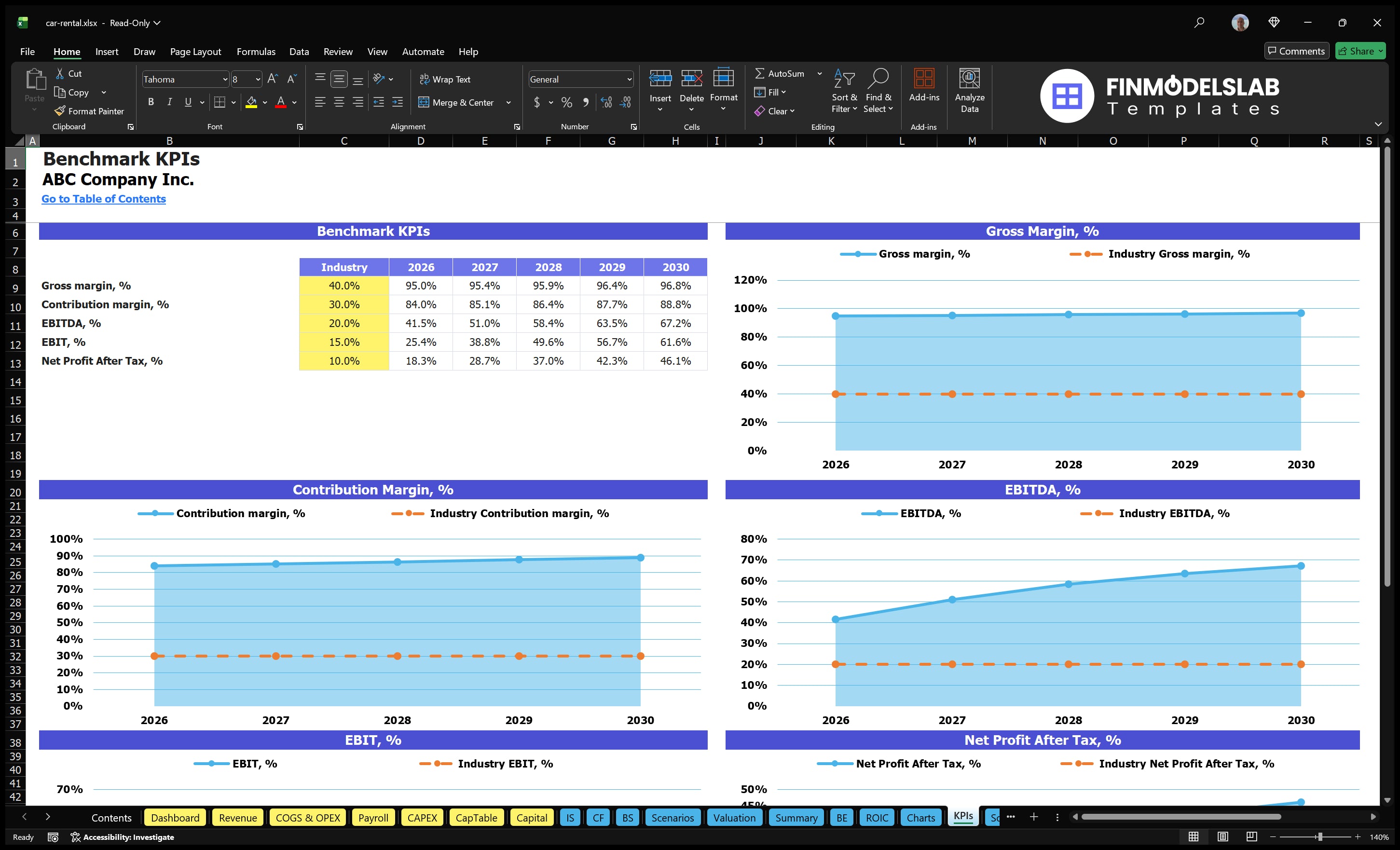 car rental financial model kpis financialmodelslab