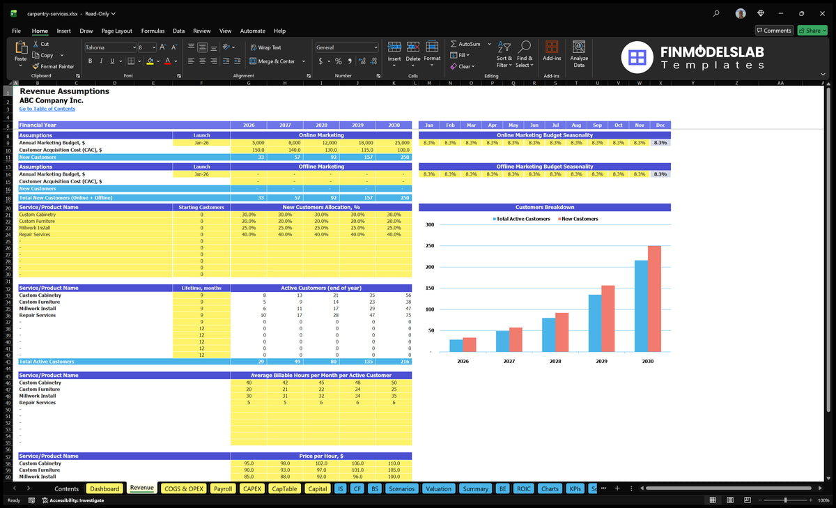 Worksheet forecasting revenue from carpentry services, including information on marketing, customer groups, billable hours and hourly prices