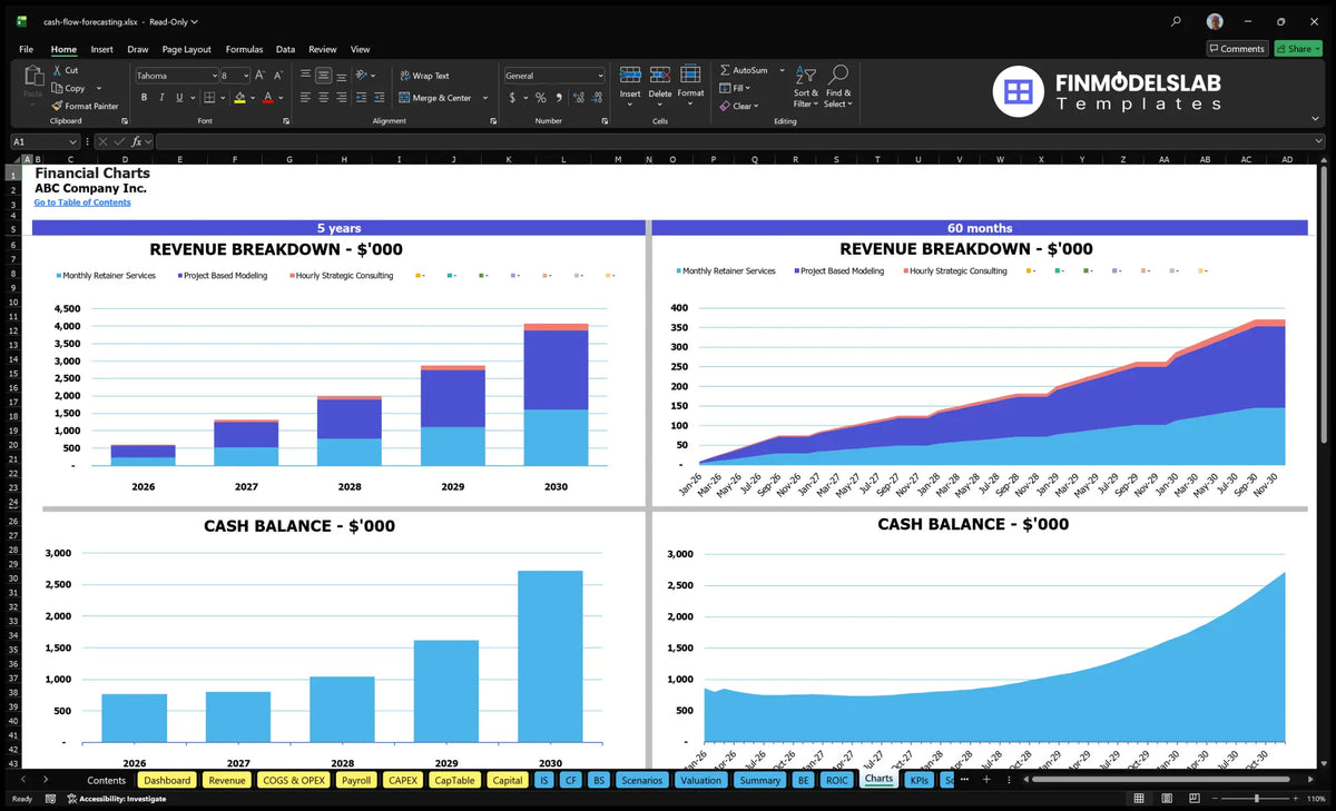 Visualizeing Cash Flow Cash Flow Forecasting Service: 9-Mo Breakeven, 5.68% IRR, $4M 5Y