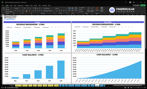 chemical manufacturing company financial model charts financialmodelslab