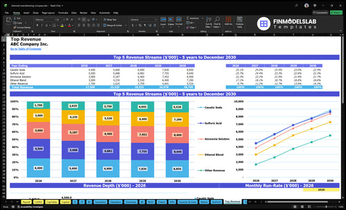 chemical manufacturing company financial model top revenue financialmodelslab