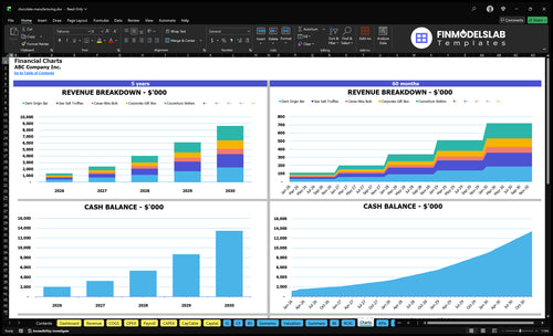 chocolate manufacturing financial model charts financialmodelslab