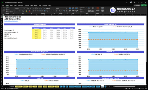 chocolate manufacturing financial model kpis financialmodelslab