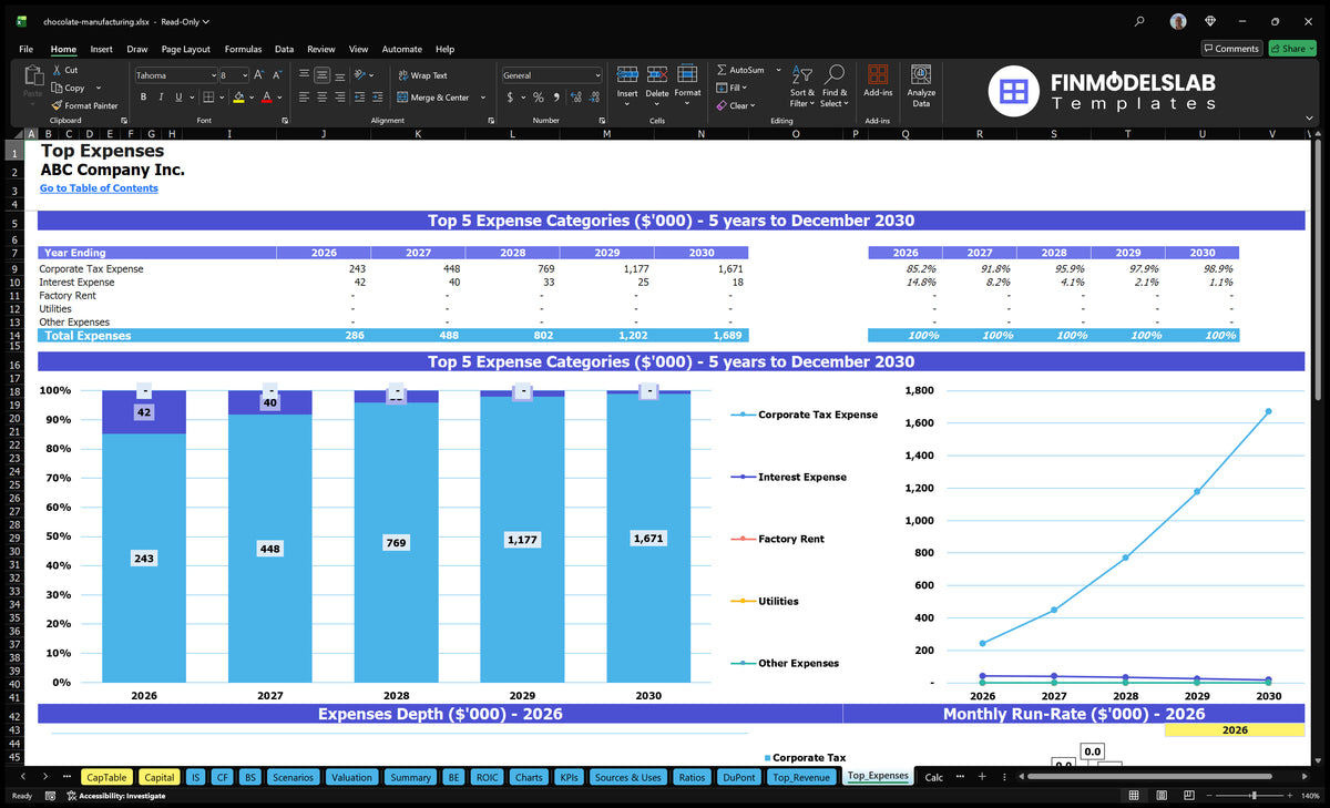 Chocolate Manufacturing Model: 5-Year Projections, $6702K EBITDA